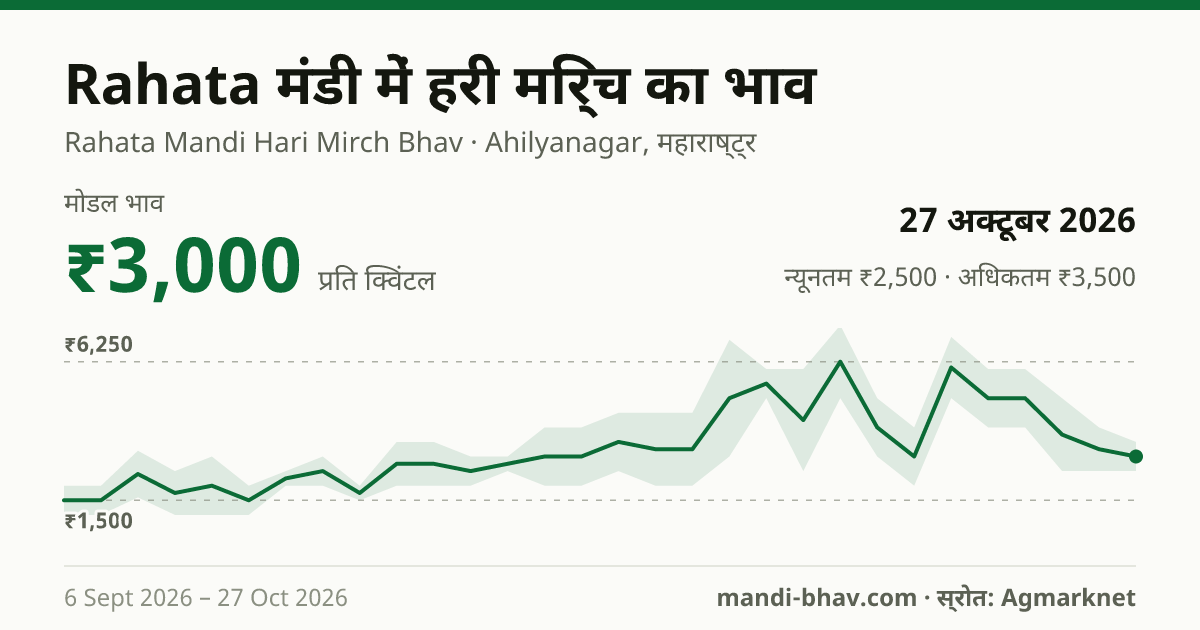 Rahata मंडी में हरी मिर्च का भाव 27 अक्टूबर 2026: मोडल ₹3,000 प्रति क्विंटल, भाव के रुझान का चार्ट
