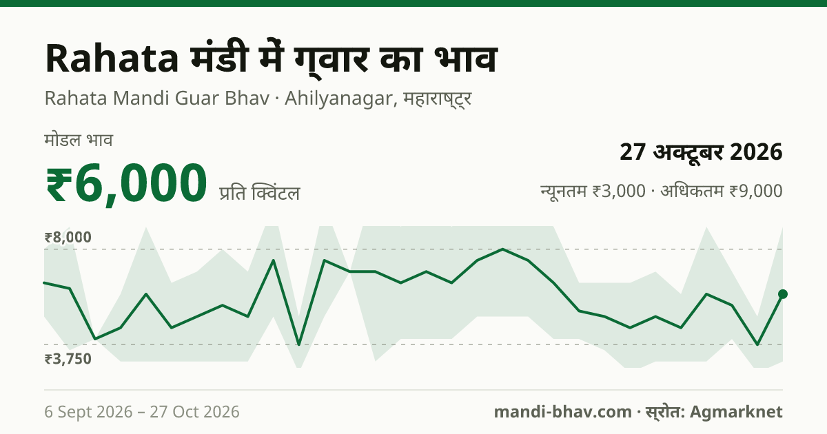 Rahata मंडी में ग्वार का भाव 27 अक्टूबर 2026: मोडल ₹6,000 प्रति क्विंटल, भाव के रुझान का चार्ट