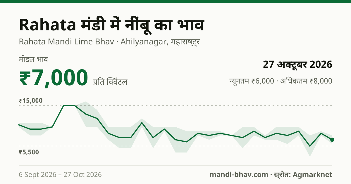 Rahata मंडी में नींबू का भाव 27 अक्टूबर 2026: मोडल ₹7,000 प्रति क्विंटल, भाव के रुझान का चार्ट