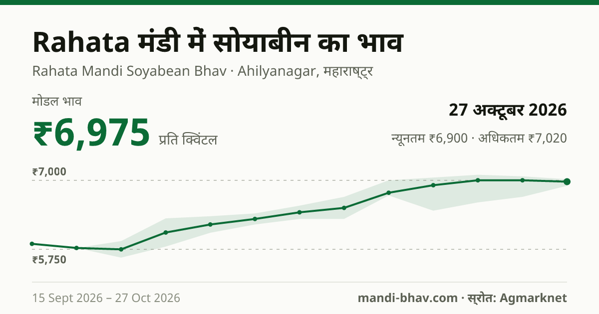 Rahata मंडी में सोयाबीन का भाव 27 अक्टूबर 2026: मोडल ₹6,975 प्रति क्विंटल, भाव के रुझान का चार्ट