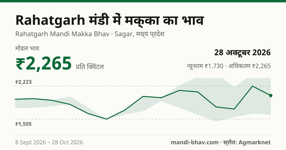 Rahatgarh मंडी में मक्का का भाव 28 अक्टूबर 2026: मोडल ₹2,350 प्रति क्विंटल, भाव के रुझान का चार्ट