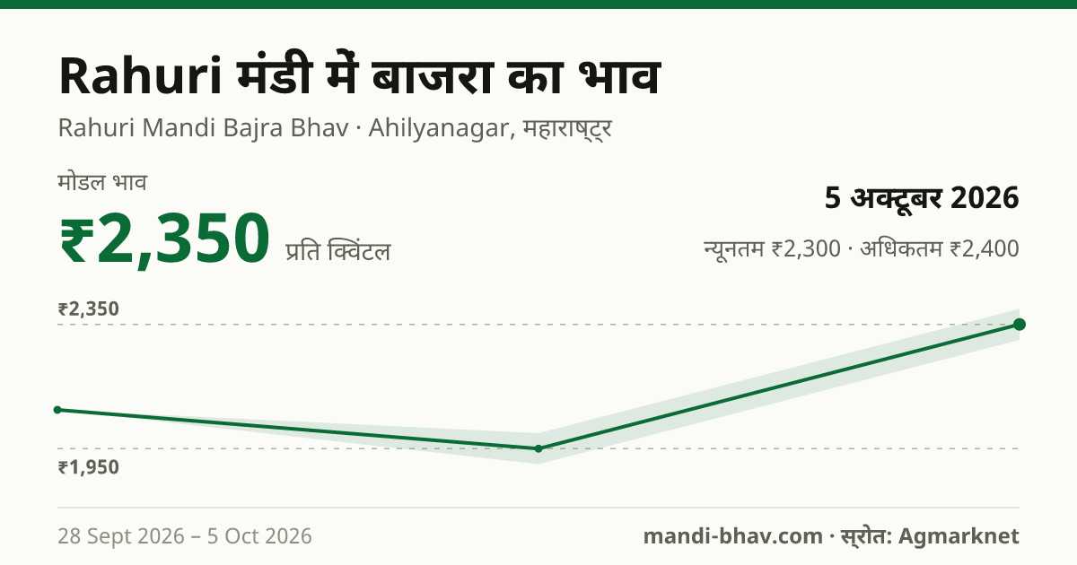 Rahuri मंडी में बाजरा का भाव 5 अक्टूबर 2026: मोडल ₹2,350 प्रति क्विंटल, भाव के रुझान का चार्ट