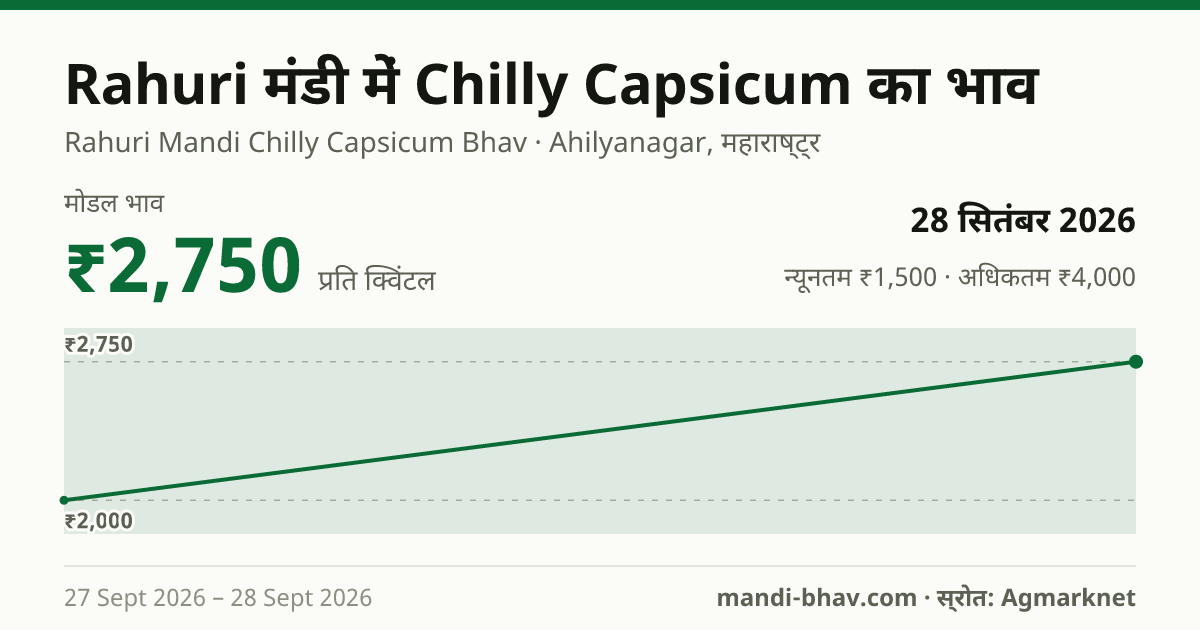 Rahuri मंडी में Chilly Capsicum का भाव 28 सितंबर 2026: मोडल ₹2,750 प्रति क्विंटल, भाव के रुझान का चार्ट