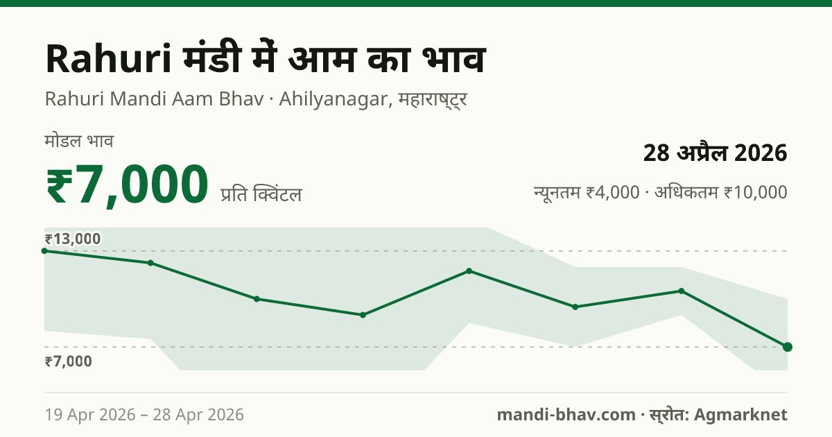 Rahuri मंडी में आम का भाव 28 अप्रैल 2026: मोडल ₹7,000 प्रति क्विंटल, भाव के रुझान का चार्ट
