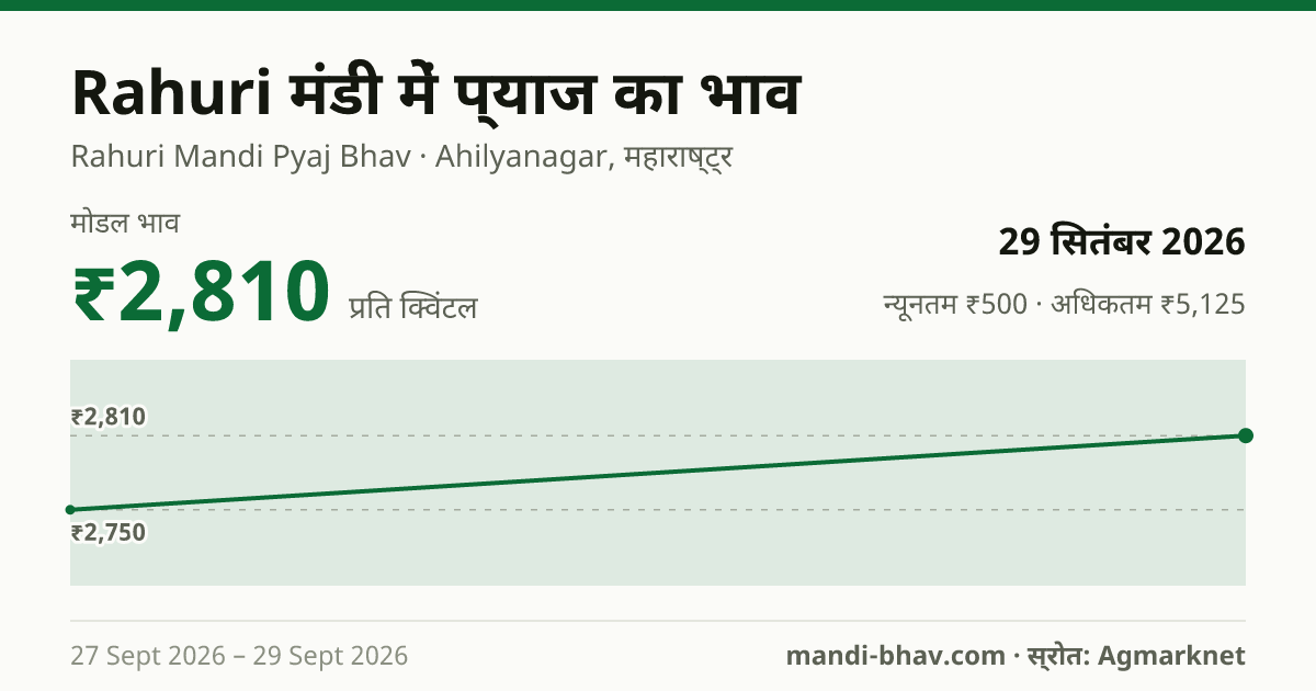 Rahuri मंडी में प्याज का भाव 29 सितंबर 2026: मोडल ₹2,810 प्रति क्विंटल, भाव के रुझान का चार्ट