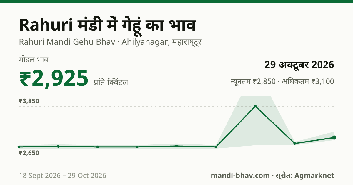 Rahuri मंडी में गेहूं का भाव 29 अक्टूबर 2026: मोडल ₹2,925 प्रति क्विंटल, भाव के रुझान का चार्ट