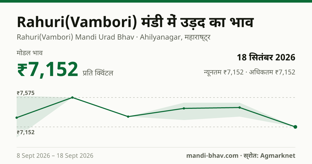 Rahuri(Vambori) मंडी में उड़द का भाव 18 सितंबर 2026: मोडल ₹7,152 प्रति क्विंटल, भाव के रुझान का चार्ट