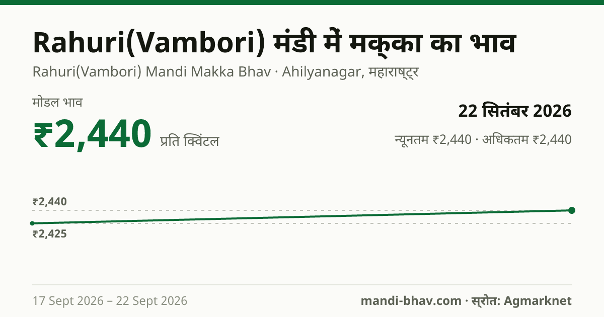 Rahuri(Vambori) मंडी में मक्का का भाव 22 सितंबर 2026: मोडल ₹2,440 प्रति क्विंटल, भाव के रुझान का चार्ट