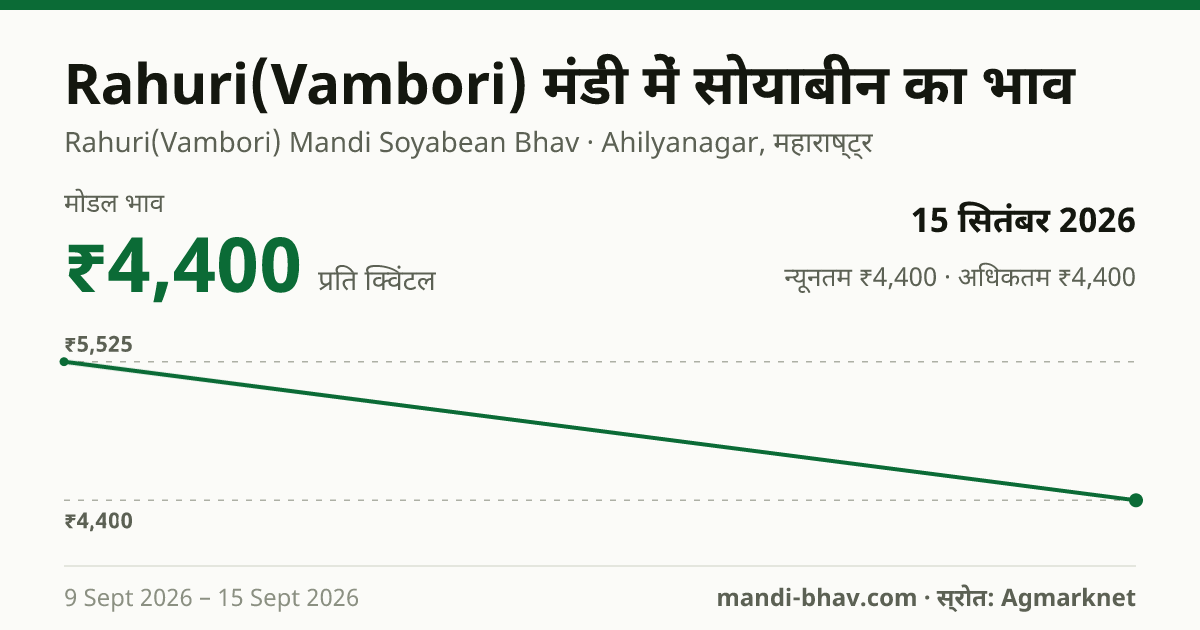 Rahuri(Vambori) मंडी में सोयाबीन का भाव 15 सितंबर 2026: मोडल ₹4,400 प्रति क्विंटल, भाव के रुझान का चार्ट