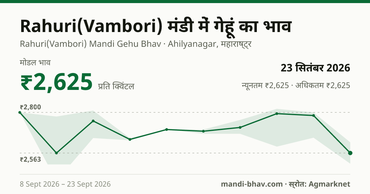 Rahuri(Vambori) मंडी में गेहूं का भाव 23 सितंबर 2026: मोडल ₹2,625 प्रति क्विंटल, भाव के रुझान का चार्ट