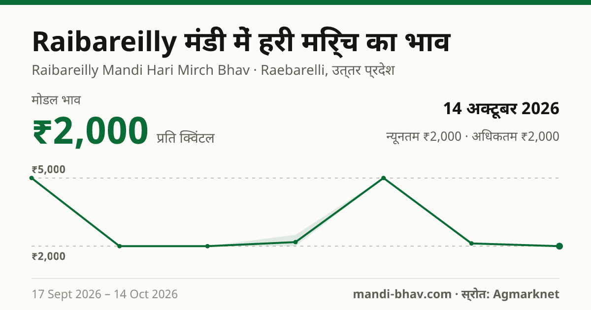 Raibareilly मंडी में हरी मिर्च का भाव 14 अक्टूबर 2026: मोडल ₹2,000 प्रति क्विंटल, भाव के रुझान का चार्ट