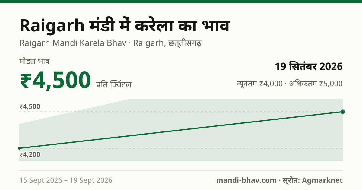 Raigarh मंडी में करेला का भाव 19 सितंबर 2026: मोडल ₹4,500 प्रति क्विंटल, भाव के रुझान का चार्ट