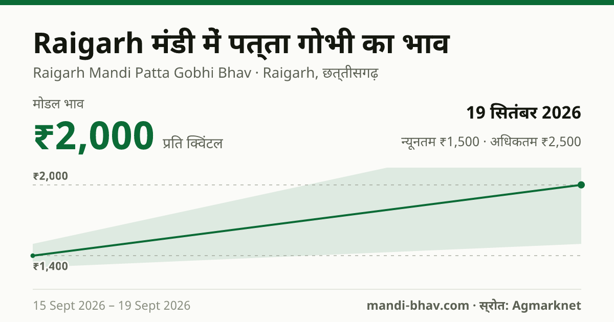 Raigarh मंडी में पत्ता गोभी का भाव 19 सितंबर 2026: मोडल ₹2,000 प्रति क्विंटल, भाव के रुझान का चार्ट