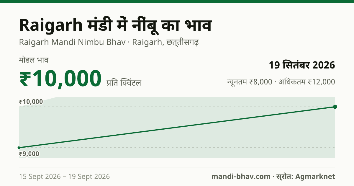 Raigarh मंडी में नींबू का भाव 19 सितंबर 2026: मोडल ₹10,000 प्रति क्विंटल, भाव के रुझान का चार्ट