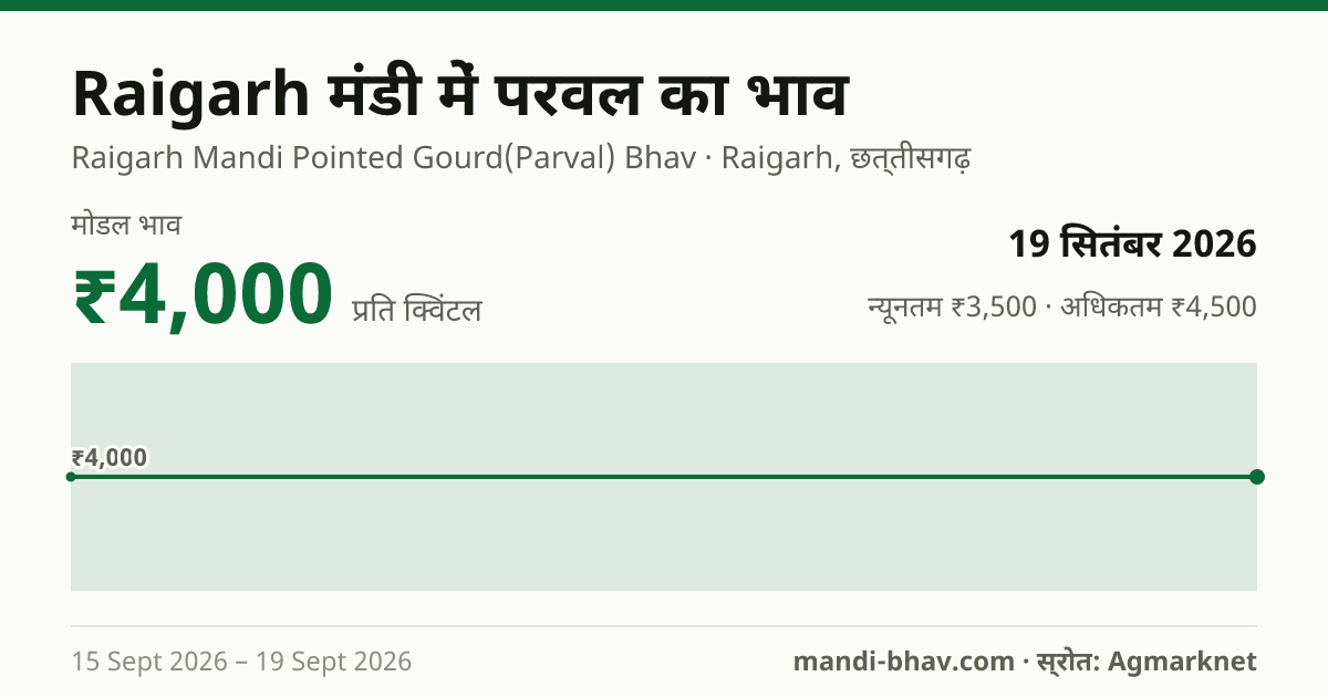 Raigarh मंडी में परवल का भाव 19 सितंबर 2026: मोडल ₹4,000 प्रति क्विंटल, भाव के रुझान का चार्ट