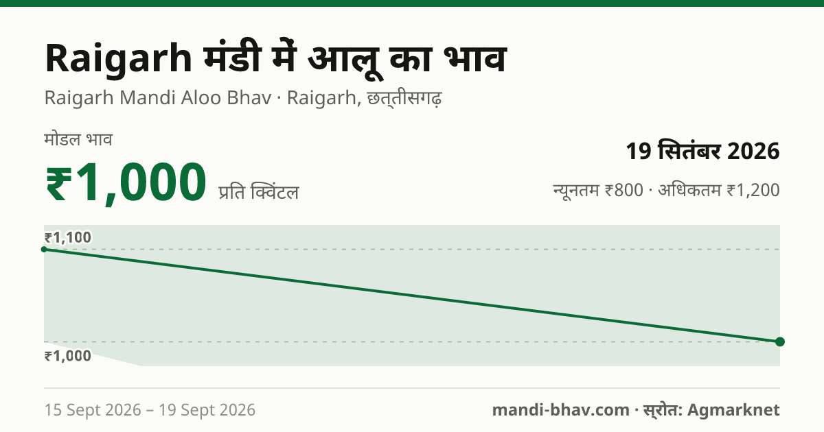Raigarh मंडी में आलू का भाव 19 सितंबर 2026: मोडल ₹1,000 प्रति क्विंटल, भाव के रुझान का चार्ट