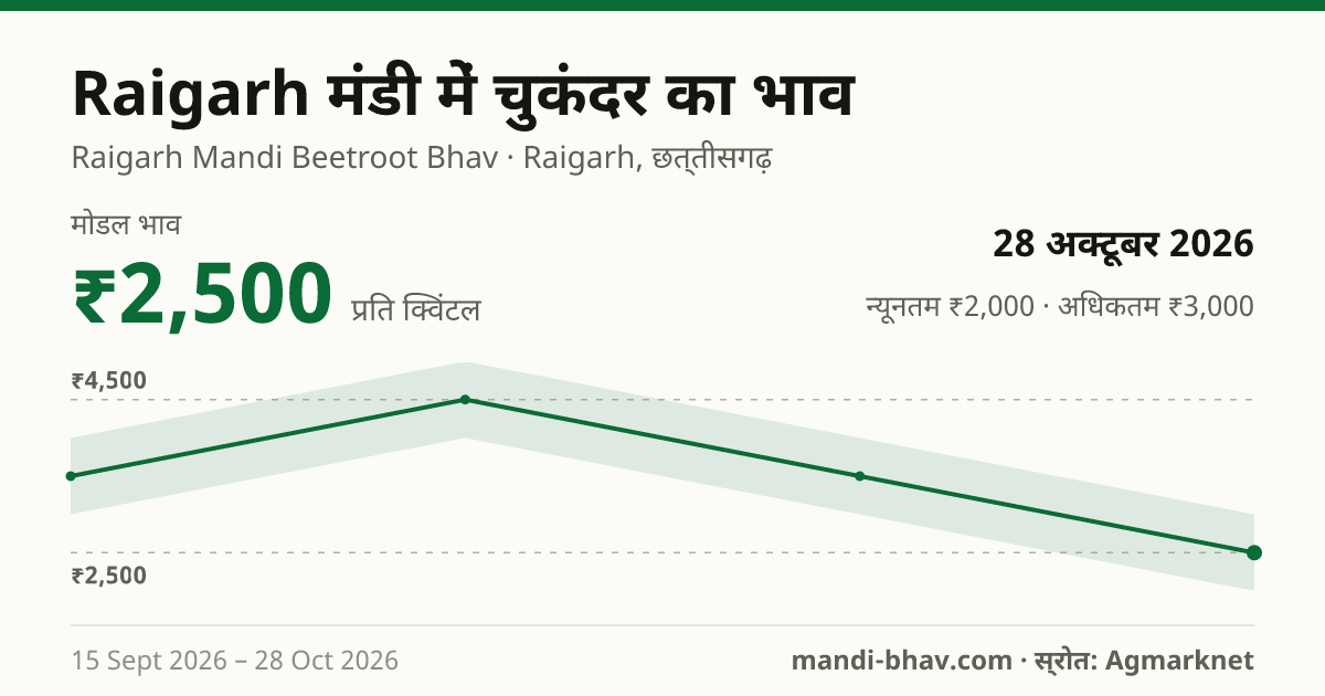 Raigarh मंडी में चुकंदर का भाव 28 अक्टूबर 2026: मोडल ₹2,500 प्रति क्विंटल, भाव के रुझान का चार्ट