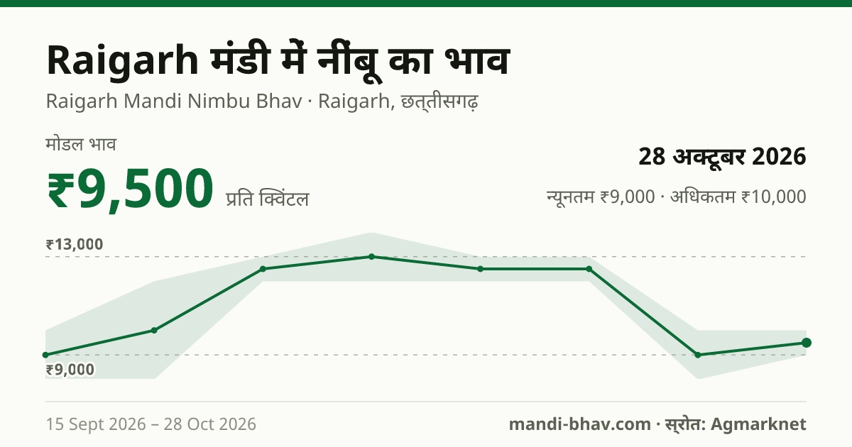 Raigarh मंडी में नींबू का भाव 28 अक्टूबर 2026: मोडल ₹9,500 प्रति क्विंटल, भाव के रुझान का चार्ट