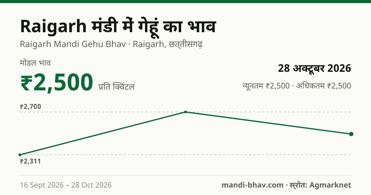 Raigarh मंडी में गेहूं का भाव 28 अक्टूबर 2026: मोडल ₹2,500 प्रति क्विंटल, भाव के रुझान का चार्ट