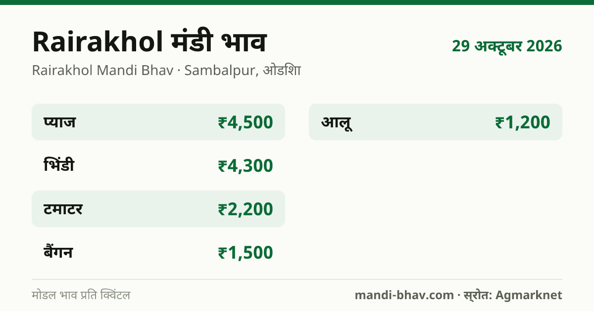 Rairakhol मंडी भाव 29 अक्टूबर 2026: फसलवार मोडल रेट प्रति क्विंटल