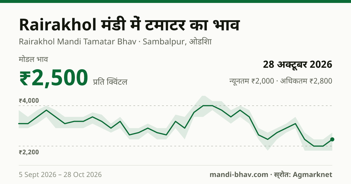 Rairakhol मंडी में टमाटर का भाव 28 अक्टूबर 2026: मोडल ₹2,500 प्रति क्विंटल, भाव के रुझान का चार्ट