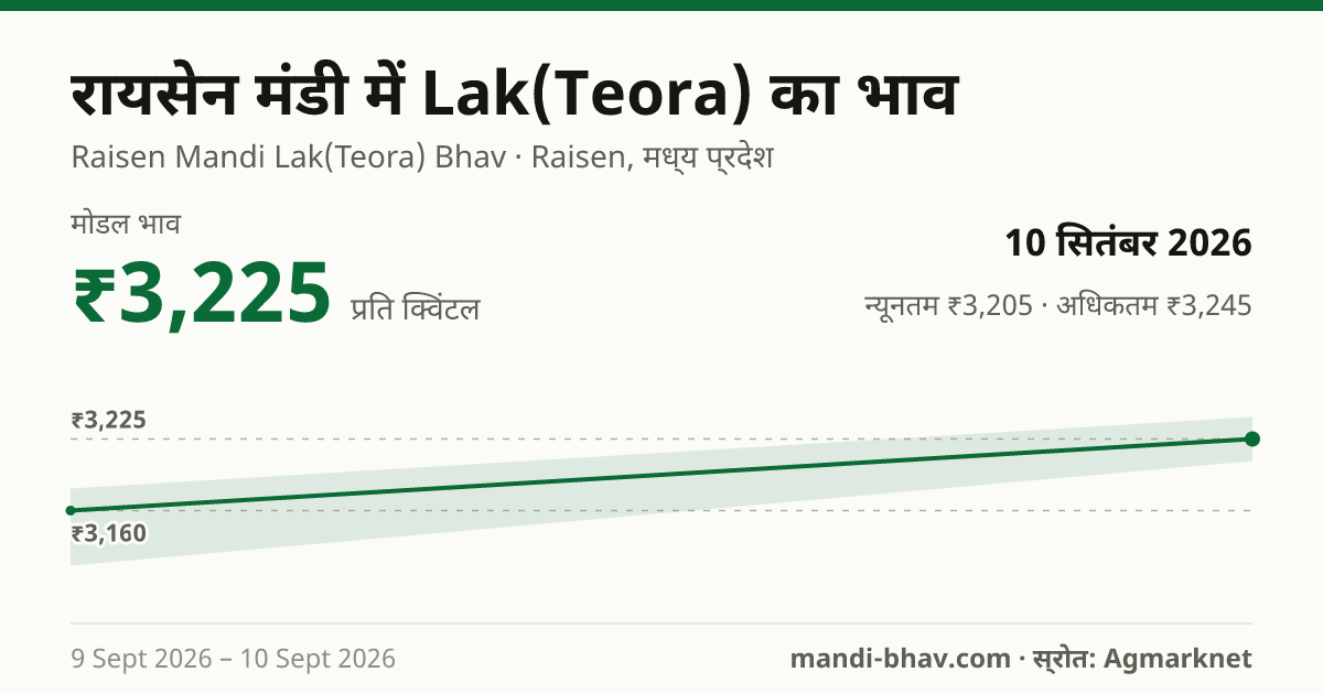रायसेन मंडी में Lak(Teora) का भाव 10 सितंबर 2026: मोडल ₹3,225 प्रति क्विंटल, भाव के रुझान का चार्ट