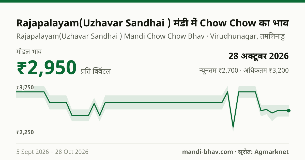 Rajapalayam(Uzhavar Sandhai ) मंडी में Chow Chow का भाव 28 अक्टूबर 2026: मोडल ₹2,950 प्रति क्विंटल, भाव के रुझान का चार्ट
