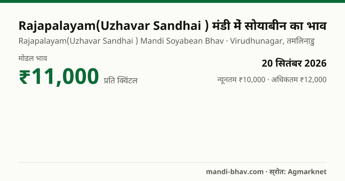 Rajapalayam(Uzhavar Sandhai ) मंडी में सोयाबीन का भाव 20 सितंबर 2026: मोडल ₹11,000 प्रति क्विंटल, भाव के रुझान का चार्ट