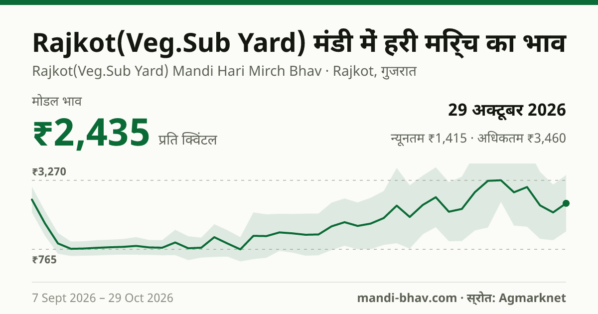 Rajkot(Veg.Sub Yard) मंडी में हरी मिर्च का भाव 29 अक्टूबर 2026: मोडल ₹2,435 प्रति क्विंटल, भाव के रुझान का चार्ट