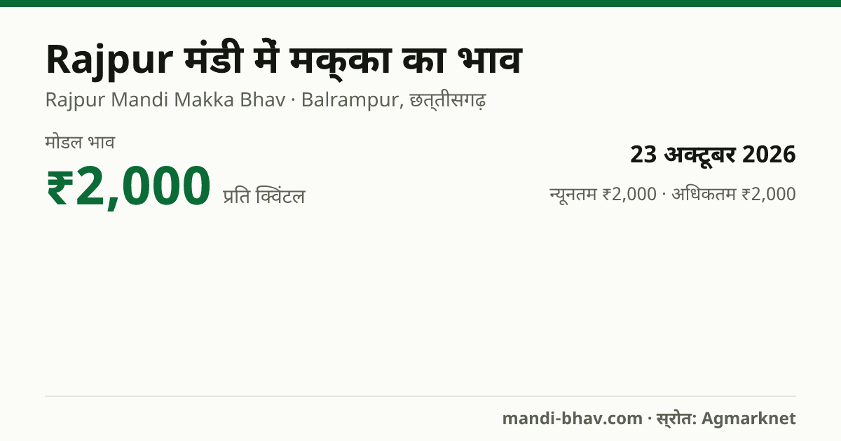 Rajpur मंडी में मक्का का भाव 23 अक्टूबर 2026: मोडल ₹2,000 प्रति क्विंटल, भाव के रुझान का चार्ट