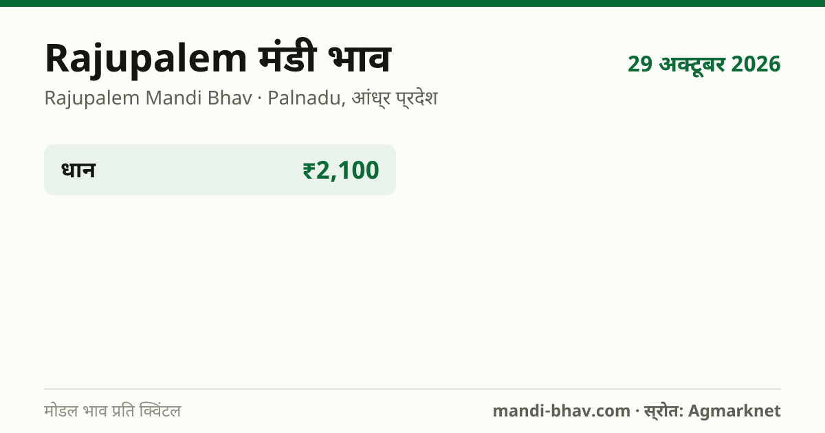 Rajupalem मंडी भाव 29 अक्टूबर 2026: फसलवार मोडल रेट प्रति क्विंटल