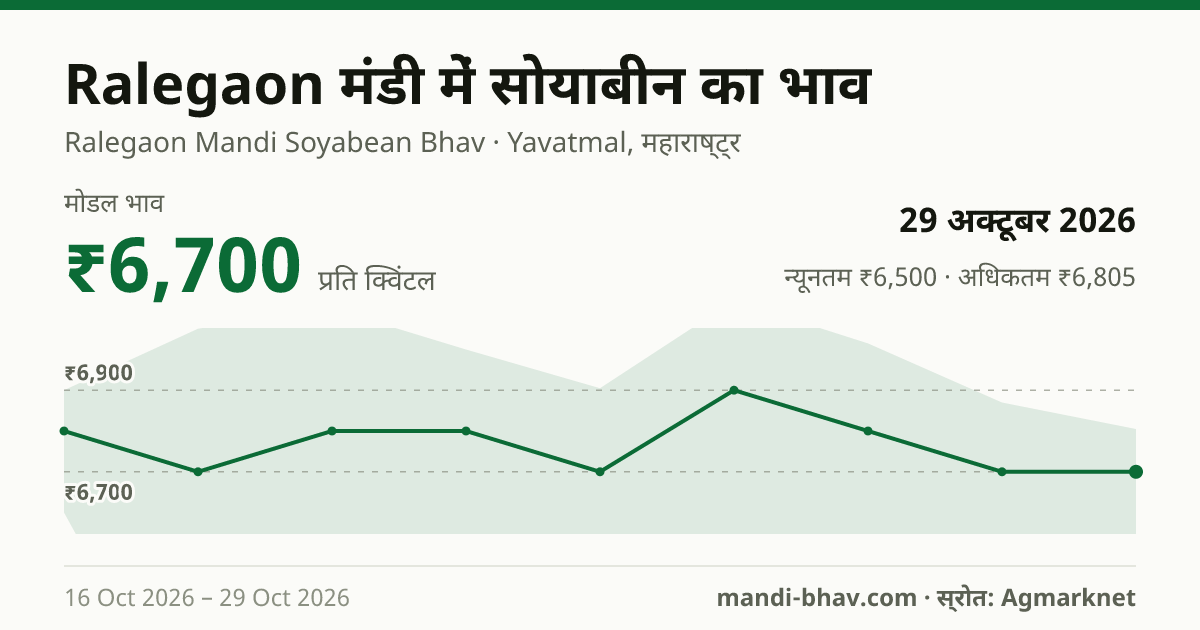 Ralegaon मंडी में सोयाबीन का भाव 29 अक्टूबर 2026: मोडल ₹6,700 प्रति क्विंटल, भाव के रुझान का चार्ट
