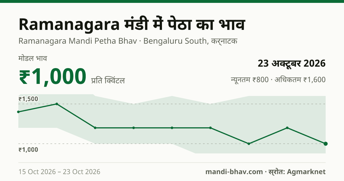Ramanagara मंडी में पेठा का भाव 23 अक्टूबर 2026: मोडल ₹1,000 प्रति क्विंटल, भाव के रुझान का चार्ट