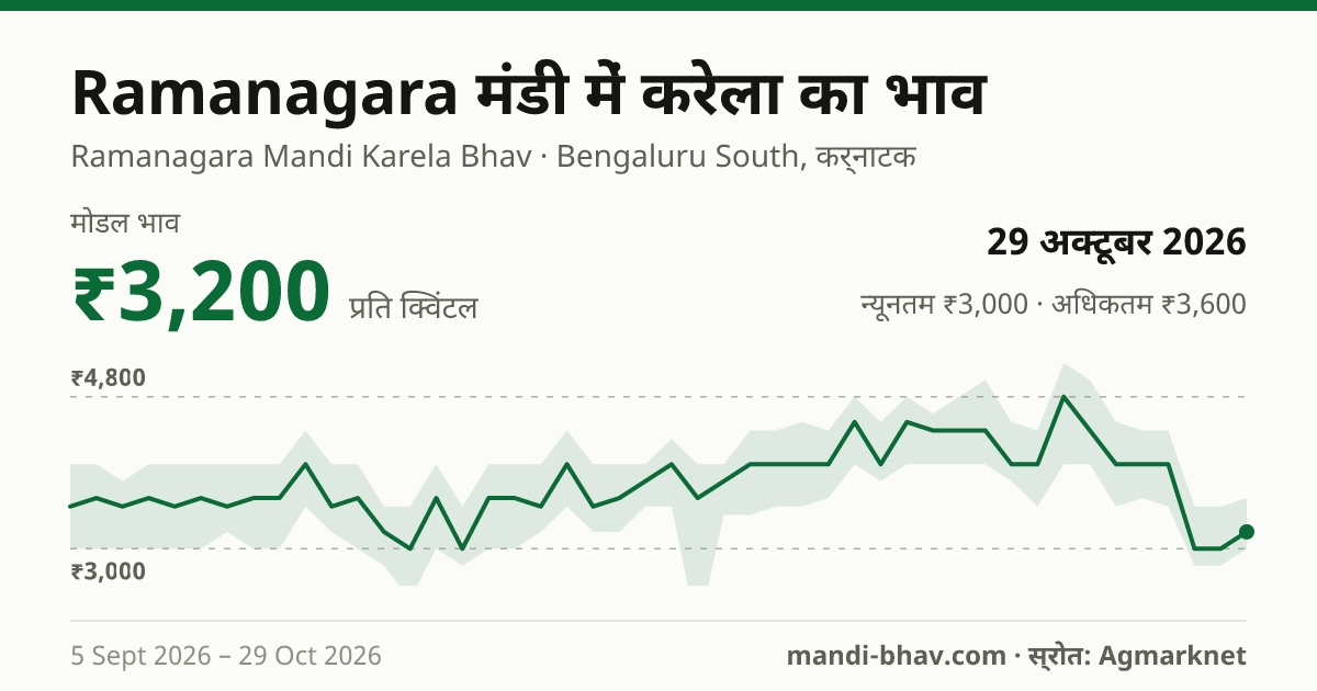 Ramanagara मंडी में करेला का भाव 29 अक्टूबर 2026: मोडल ₹3,200 प्रति क्विंटल, भाव के रुझान का चार्ट
