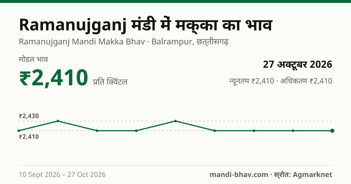 Ramanujganj मंडी में मक्का का भाव 27 अक्टूबर 2026: मोडल ₹2,410 प्रति क्विंटल, भाव के रुझान का चार्ट