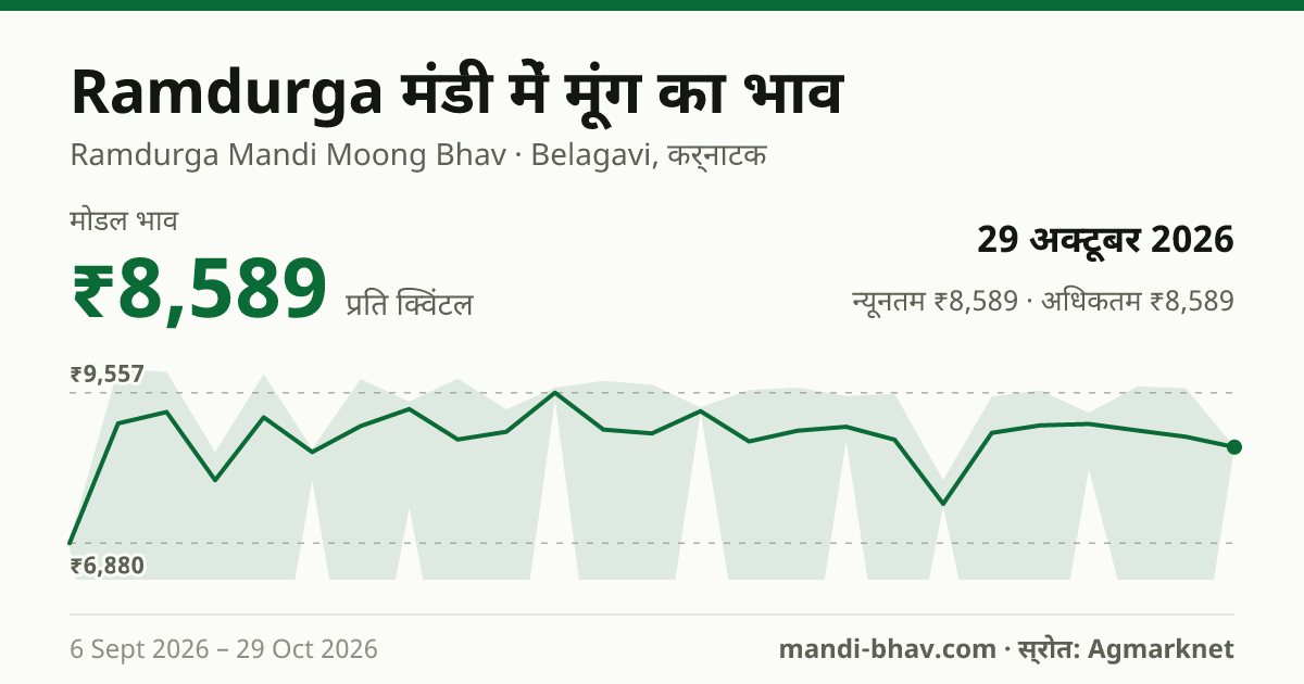 Ramdurga मंडी में मूंग का भाव 29 अक्टूबर 2026: मोडल ₹8,589 प्रति क्विंटल, भाव के रुझान का चार्ट