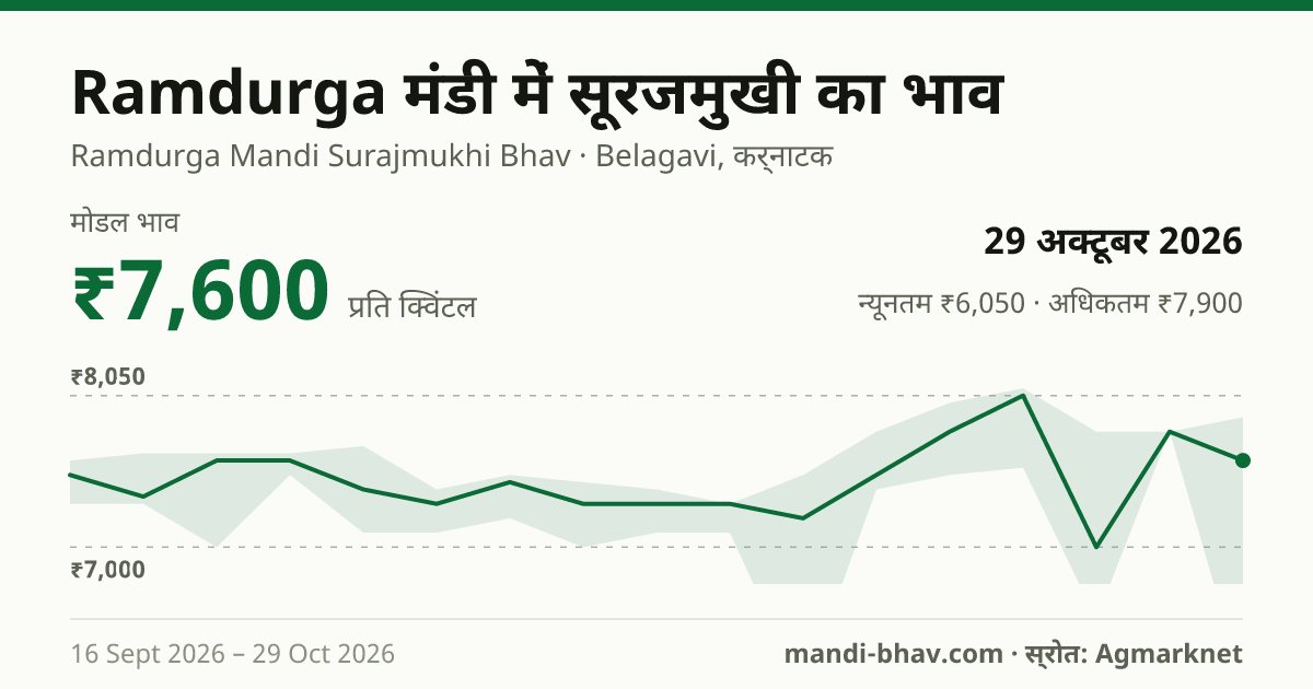 Ramdurga मंडी में सूरजमुखी का भाव 29 अक्टूबर 2026: मोडल ₹7,600 प्रति क्विंटल, भाव के रुझान का चार्ट