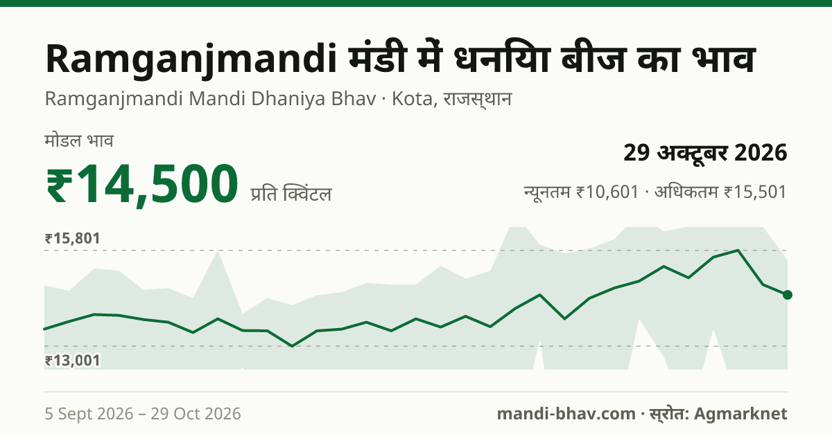 Ramganjmandi मंडी में धनिया बीज का भाव 29 अक्टूबर 2026: मोडल ₹14,500 प्रति क्विंटल, भाव के रुझान का चार्ट