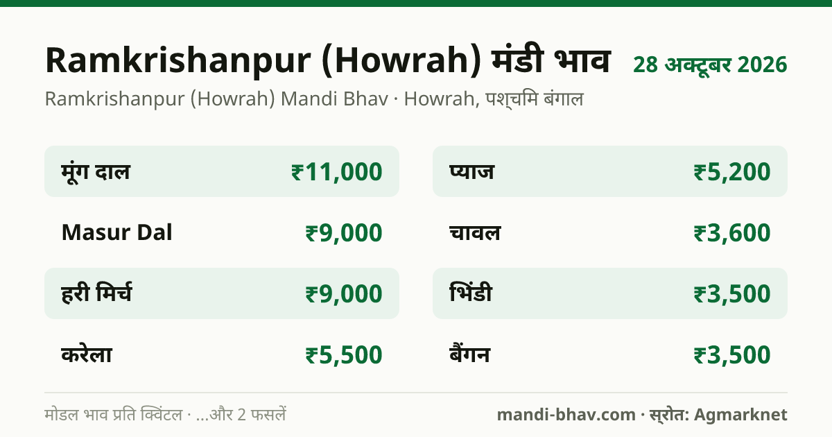 Ramkrishanpur (Howrah) मंडी भाव 28 अक्टूबर 2026: फसलवार मोडल रेट प्रति क्विंटल