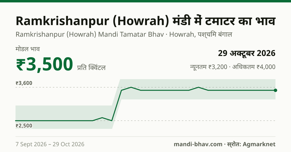 Ramkrishanpur (Howrah) मंडी में टमाटर का भाव 29 अक्टूबर 2026: मोडल ₹3,500 प्रति क्विंटल, भाव के रुझान का चार्ट