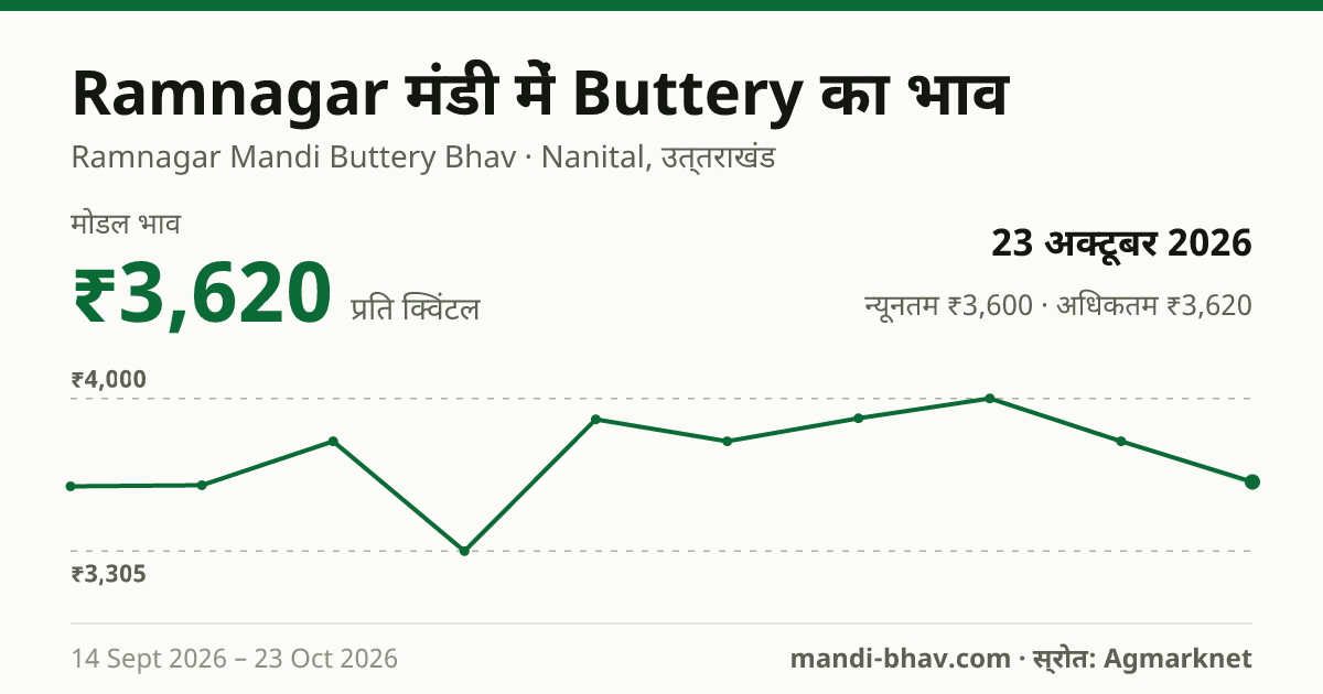 Ramnagar मंडी में Buttery का भाव 23 अक्टूबर 2026: मोडल ₹3,620 प्रति क्विंटल, भाव के रुझान का चार्ट
