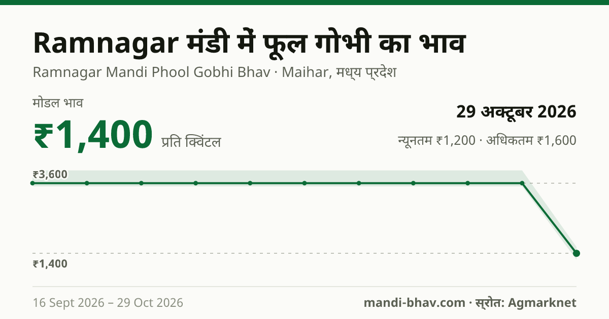 Ramnagar मंडी में फूल गोभी का भाव 29 अक्टूबर 2026: मोडल ₹1,400 प्रति क्विंटल, भाव के रुझान का चार्ट