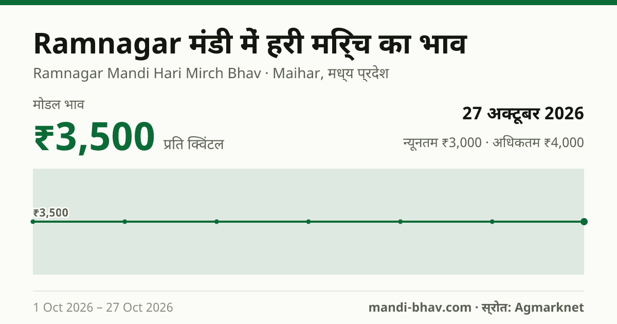 Ramnagar मंडी में हरी मिर्च का भाव 27 अक्टूबर 2026: मोडल ₹3,500 प्रति क्विंटल, भाव के रुझान का चार्ट