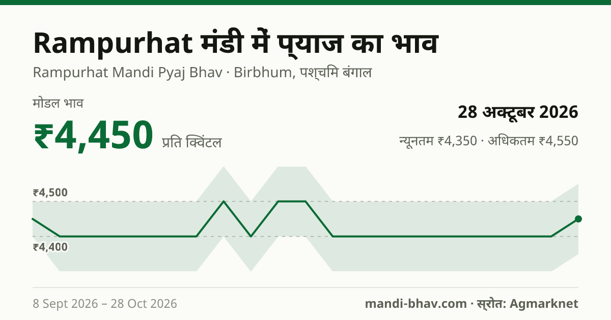 Rampurhat मंडी में प्याज का भाव 28 अक्टूबर 2026: मोडल ₹4,450 प्रति क्विंटल, भाव के रुझान का चार्ट