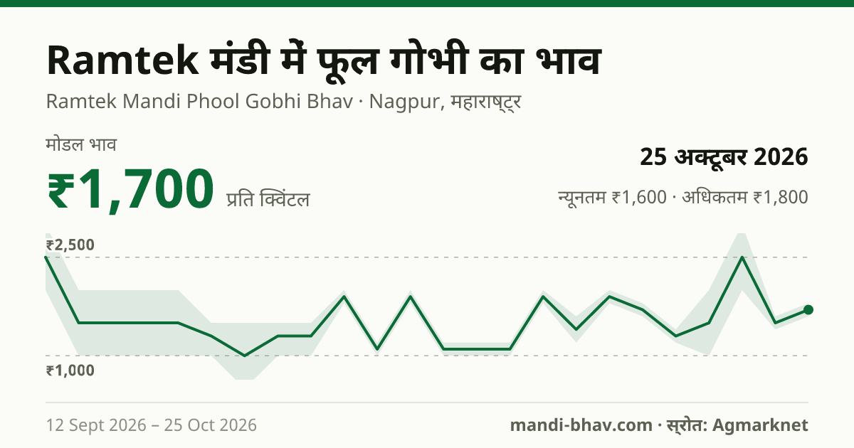 Ramtek मंडी में फूल गोभी का भाव 25 अक्टूबर 2026: मोडल ₹1,700 प्रति क्विंटल, भाव के रुझान का चार्ट