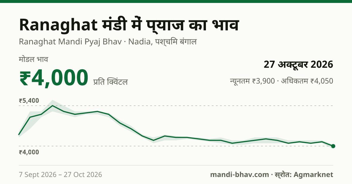 Ranaghat मंडी में प्याज का भाव 27 अक्टूबर 2026: मोडल ₹4,000 प्रति क्विंटल, भाव के रुझान का चार्ट