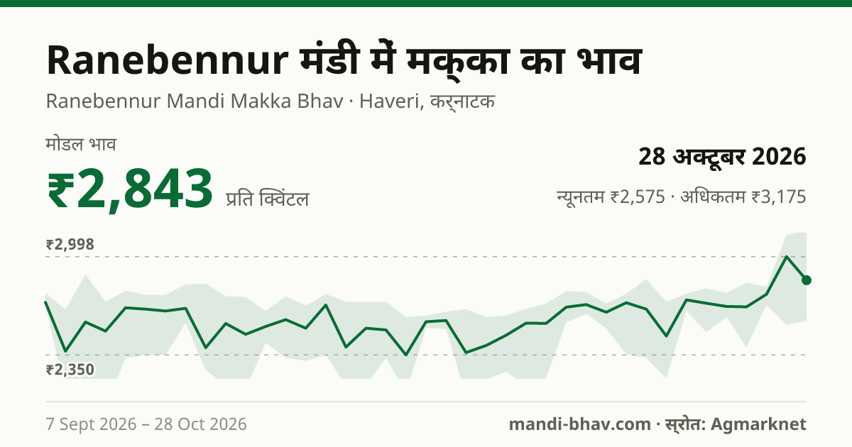 Ranebennur मंडी में मक्का का भाव 28 अक्टूबर 2026: मोडल ₹2,843 प्रति क्विंटल, भाव के रुझान का चार्ट