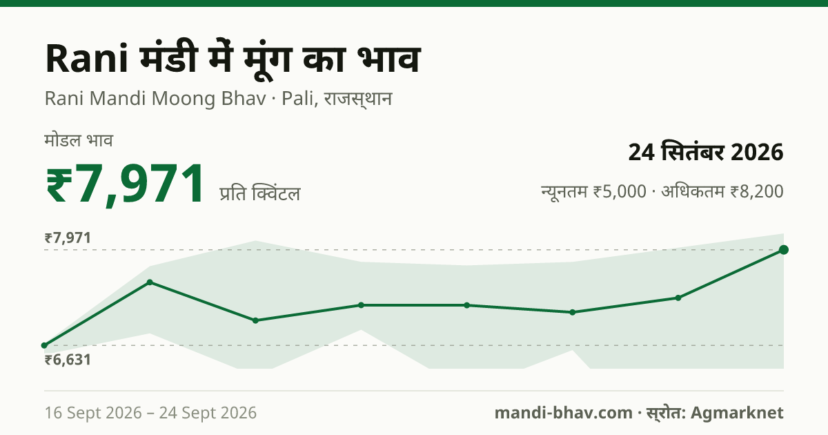 Rani मंडी में मूंग का भाव 24 सितंबर 2026: मोडल ₹7,971 प्रति क्विंटल, भाव के रुझान का चार्ट