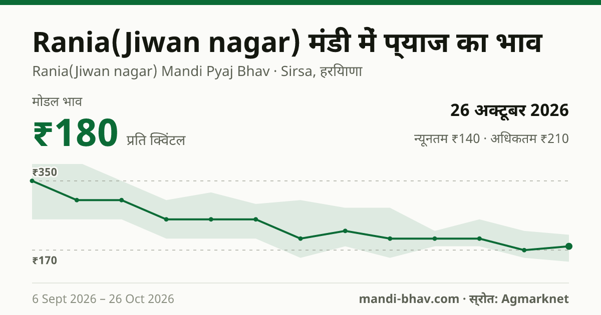 Rania(Jiwan nagar) मंडी में प्याज का भाव 26 अक्टूबर 2026: मोडल ₹180 प्रति क्विंटल, भाव के रुझान का चार्ट