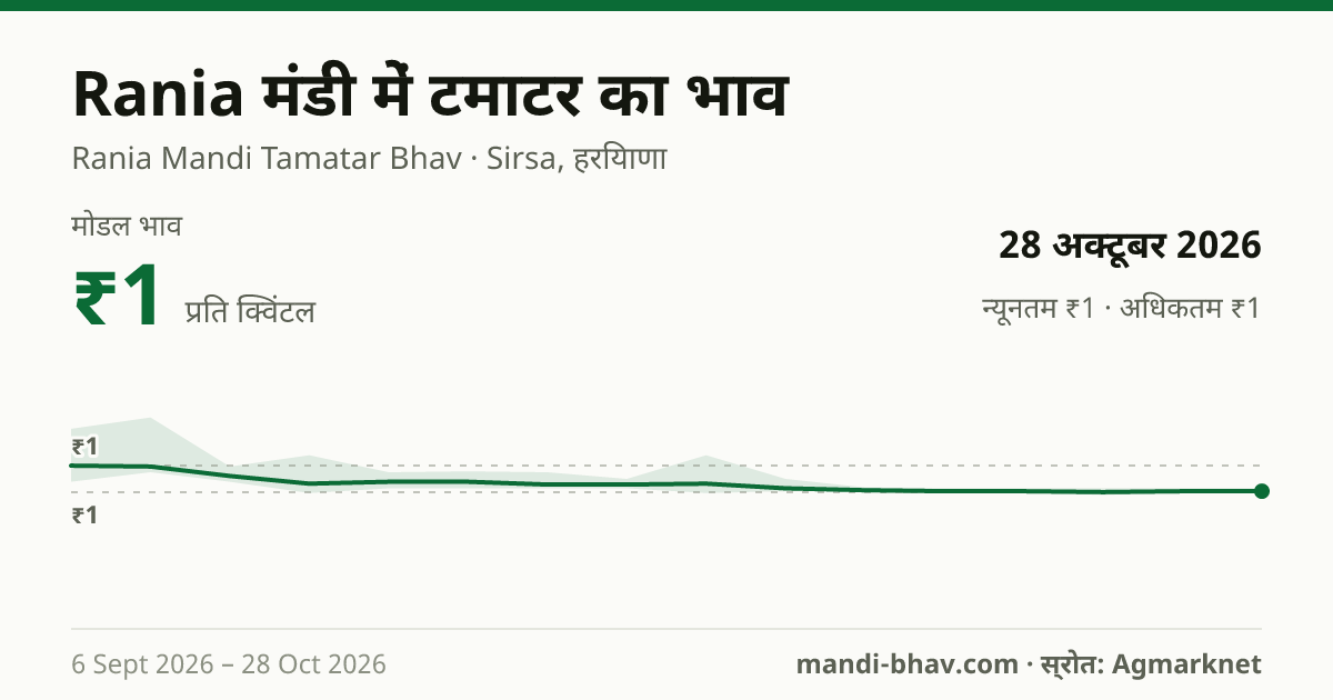Rania मंडी में टमाटर का भाव 28 अक्टूबर 2026: मोडल ₹1 प्रति क्विंटल, भाव के रुझान का चार्ट